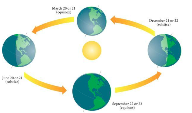 WAITING FOR THE EQUINOX
